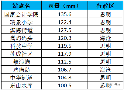 厦门十大赏雨景点2025年排行榜前十名榜单出炉 厦门十大赏雨景点2025年排行榜前十名榜单出炉