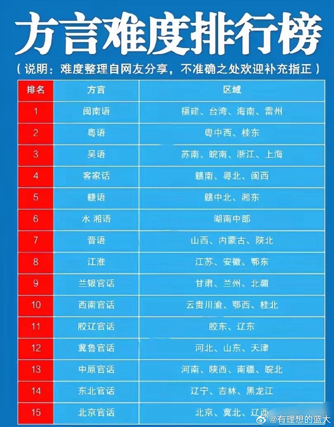 中国十大最难懂方言2025年排行榜前十名榜单出炉 中国十大最难懂方言2025年排行榜前十名榜单出炉