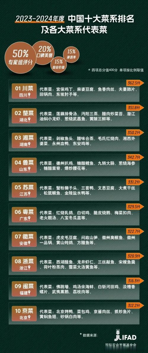 中国宫廷十大名菜2025年排行榜前十名榜单出炉 中国宫廷十大名菜2025年排行榜前十名榜单出炉