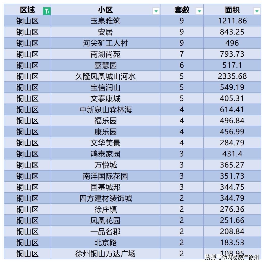 徐州二手房交易热门小区2025年排行榜前十名榜单出炉 徐州二手房交易热门小区2025年排行榜前十名榜单出炉