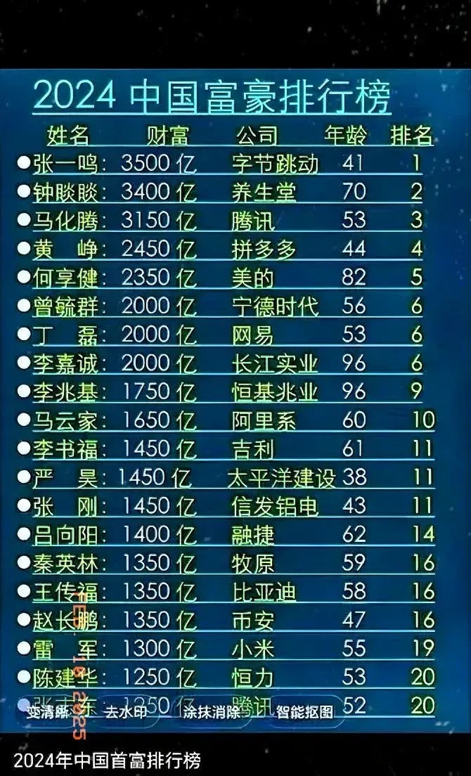 中国十大最出名的富二代2025年排行榜前十名榜单出炉