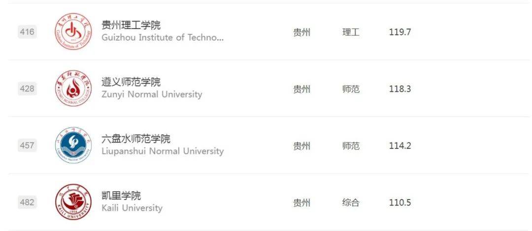 贵州综合实力最强的十大高校2025年排行榜前十名榜单出炉 贵州综合实力最强的十大高校2025年排行榜前十名榜单出炉