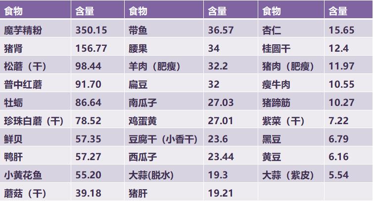 常见的10种富硒食品2025年排行榜前十名榜单出炉