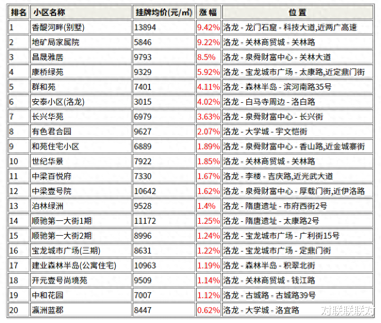 洛阳十大豪宅小区2025年排行榜前十名榜单出炉