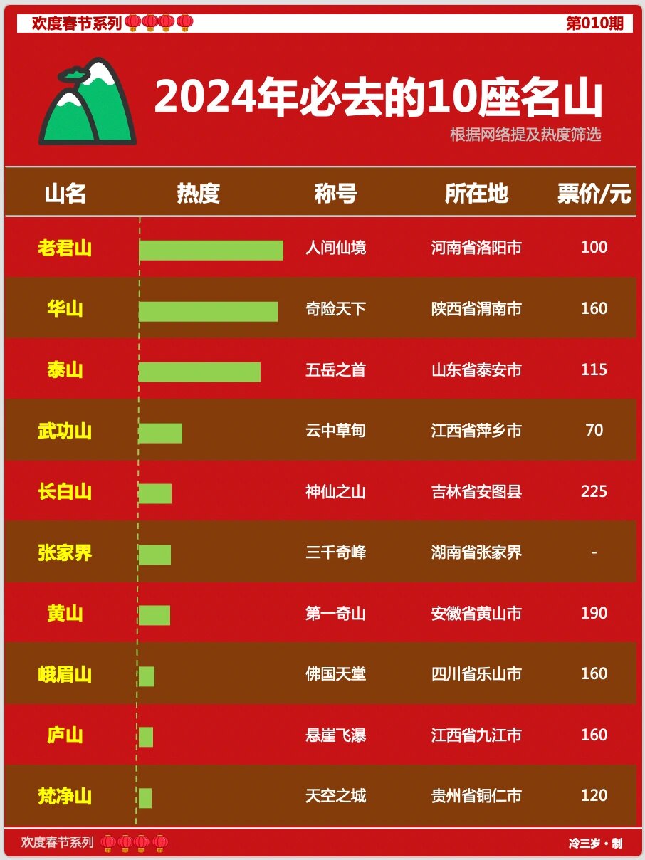 石家庄十大名山2025年排行榜前十名榜单出炉 石家庄十大名山2025年排行榜前十名榜单出炉