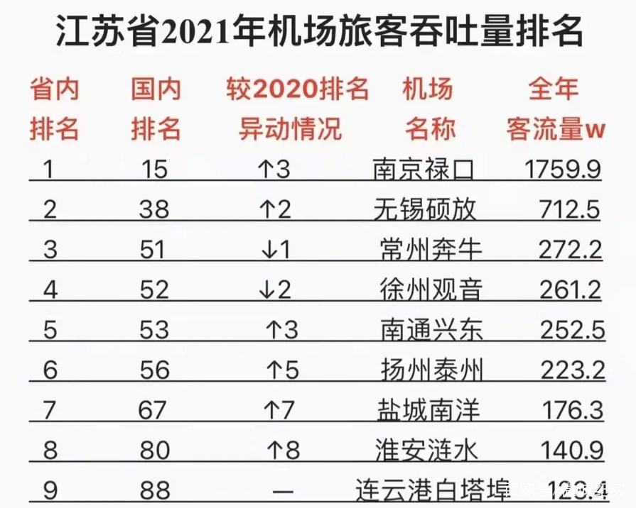 江苏十大机场2025年排行榜前十名榜单出炉