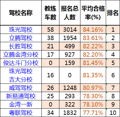 珠海驾校2025年排行榜前十名榜单出炉 珠海驾校2025年排行榜前十名榜单出炉