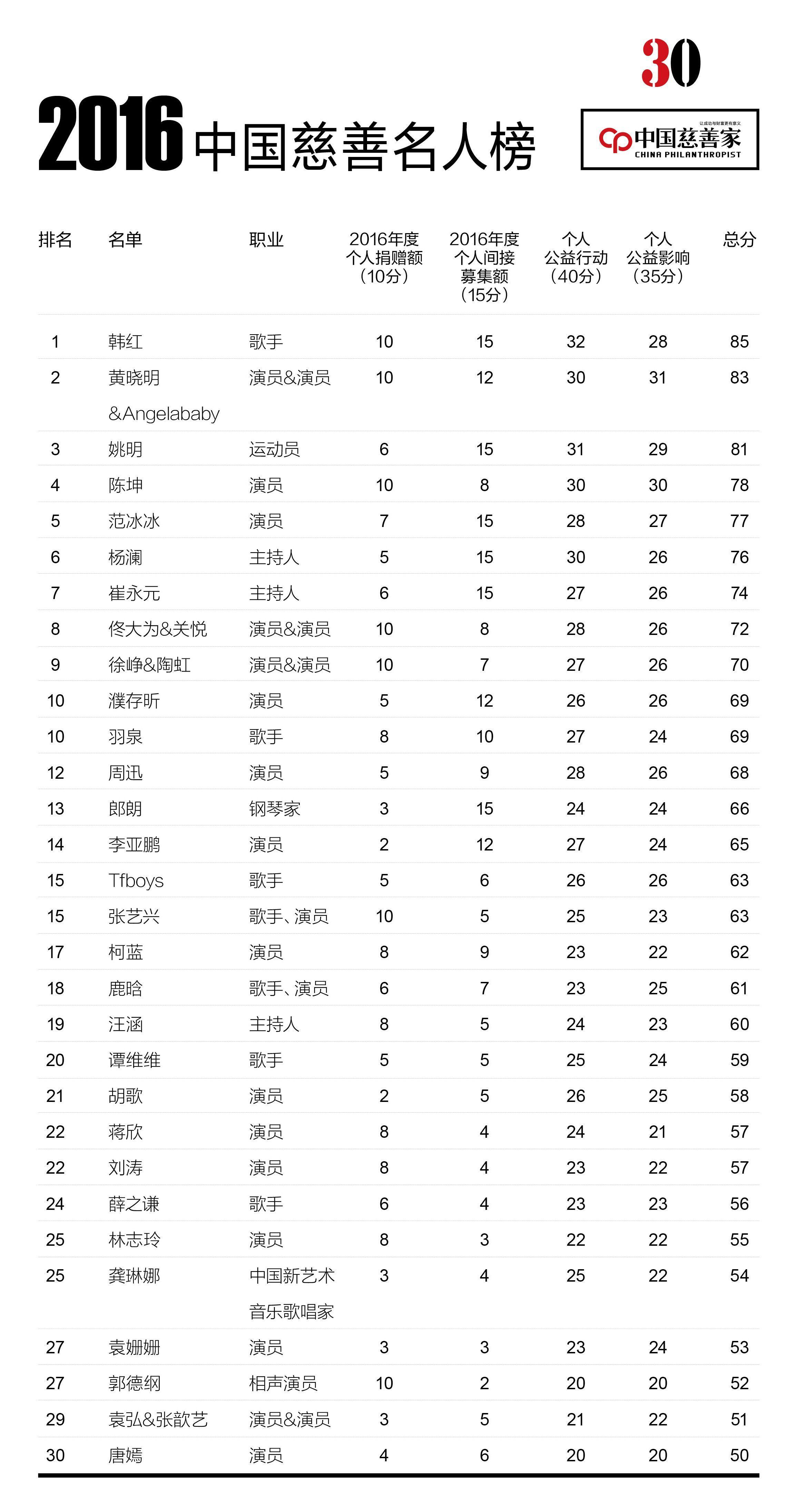 中国慈善名人榜前十明星2025年排行榜前十名榜单出炉