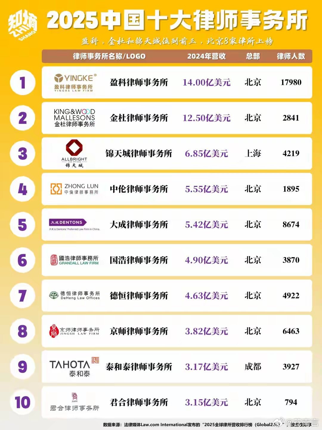 中国土地纠纷律师事务所2025年排行榜前十名榜单出炉