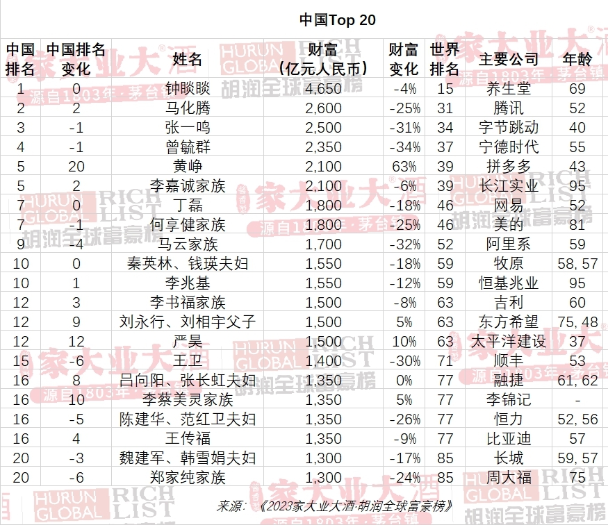 2023胡润全球十大奢侈品富豪2025年排行榜前十名榜单出炉