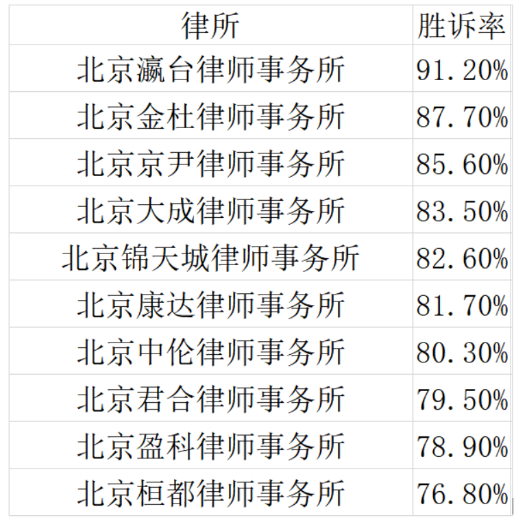 中国火灾案件律师事务所2025年排行榜前十名榜单出炉