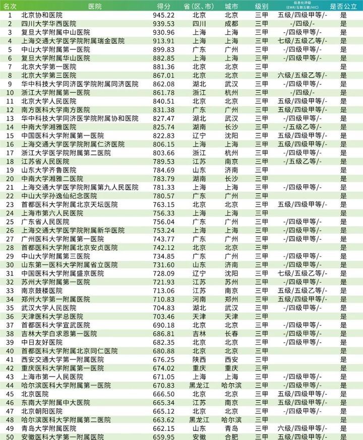 杭州十大医院2025年排行榜前十名榜单出炉