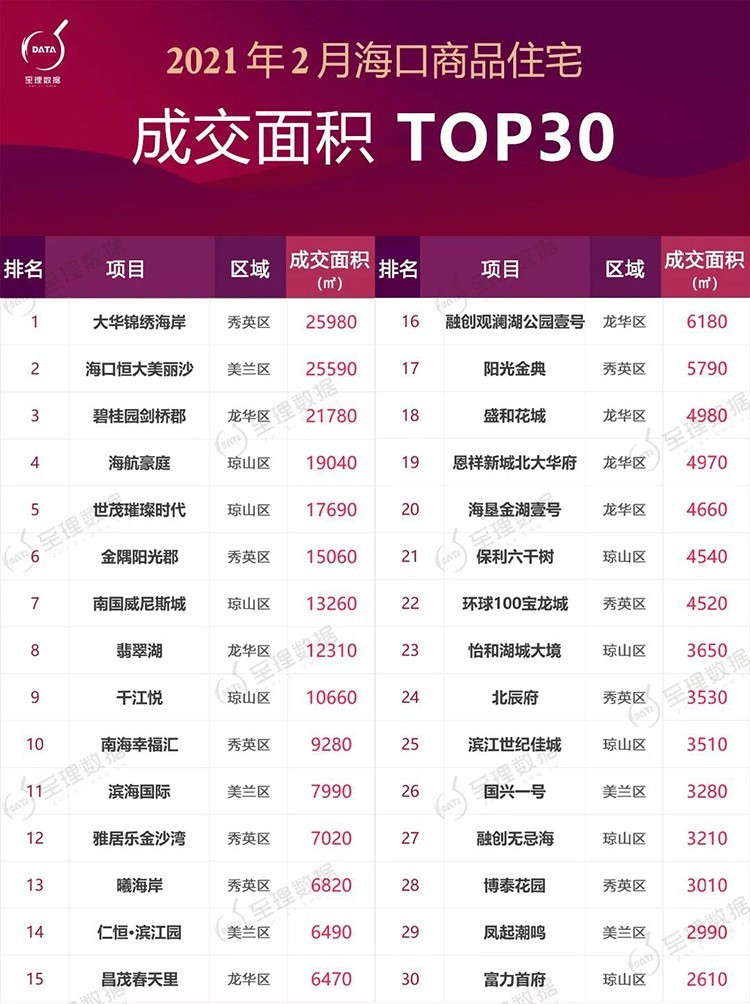 海口二手房交易热门小区2025年排行榜前十名榜单出炉 海口二手房交易热门小区2025年排行榜前十名榜单出炉