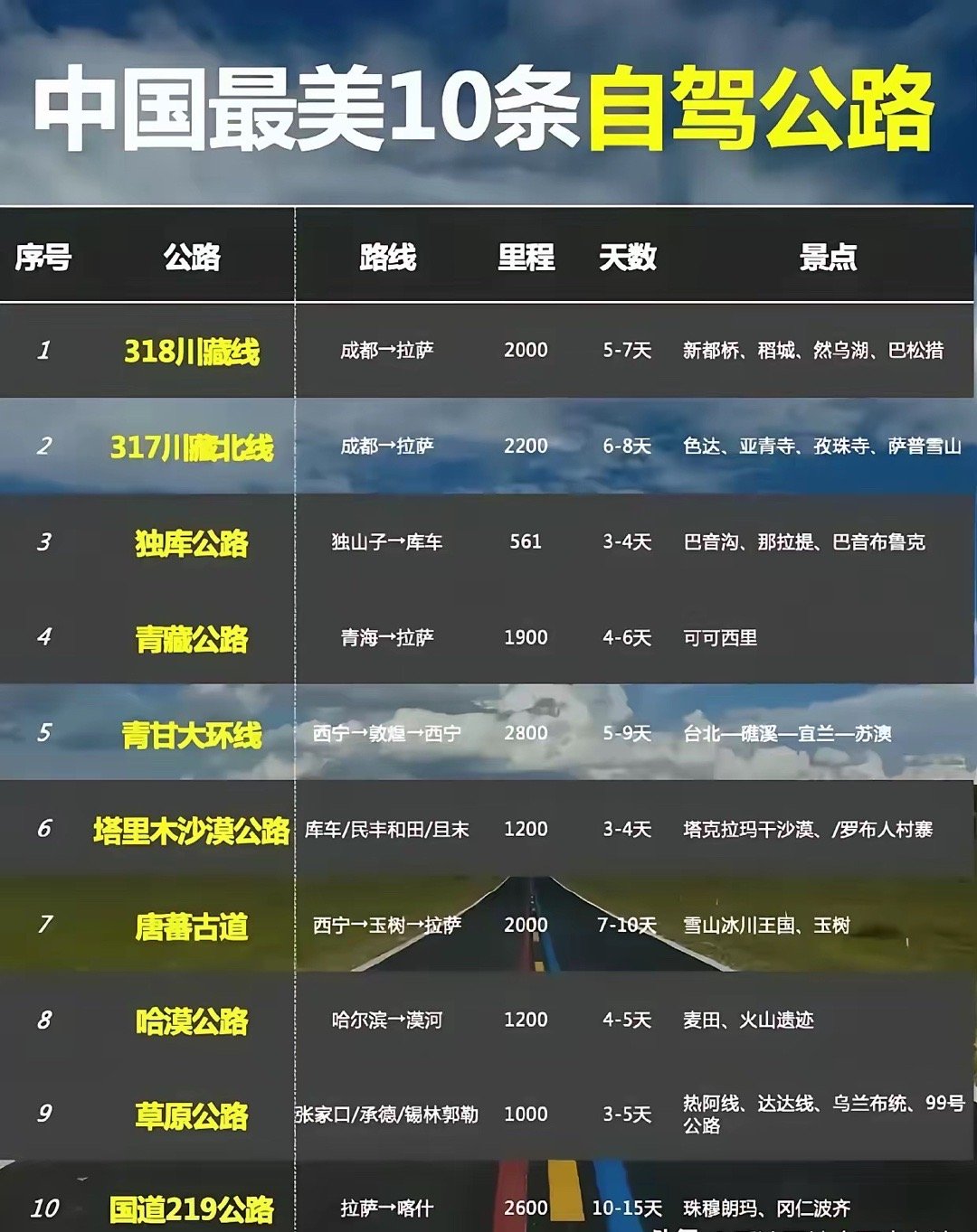 中国十大最适合骑行的公路2025年排行榜前十名榜单出炉