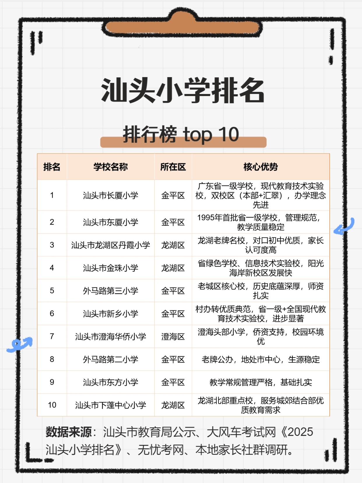 汕头十大小学2026年排行榜前十名榜单出炉 汕头十大小学2026年排行榜前十名榜单出炉