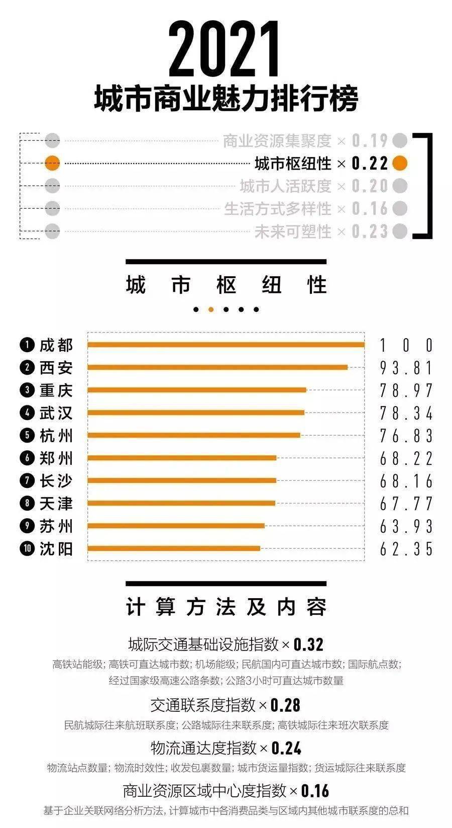 廊坊十大购物好地方2026年排行榜前十名榜单出炉