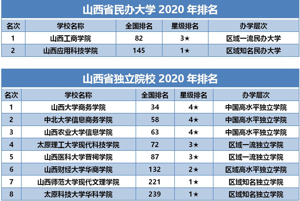 山西省十大民办大学2025年排行榜前十名榜单出炉