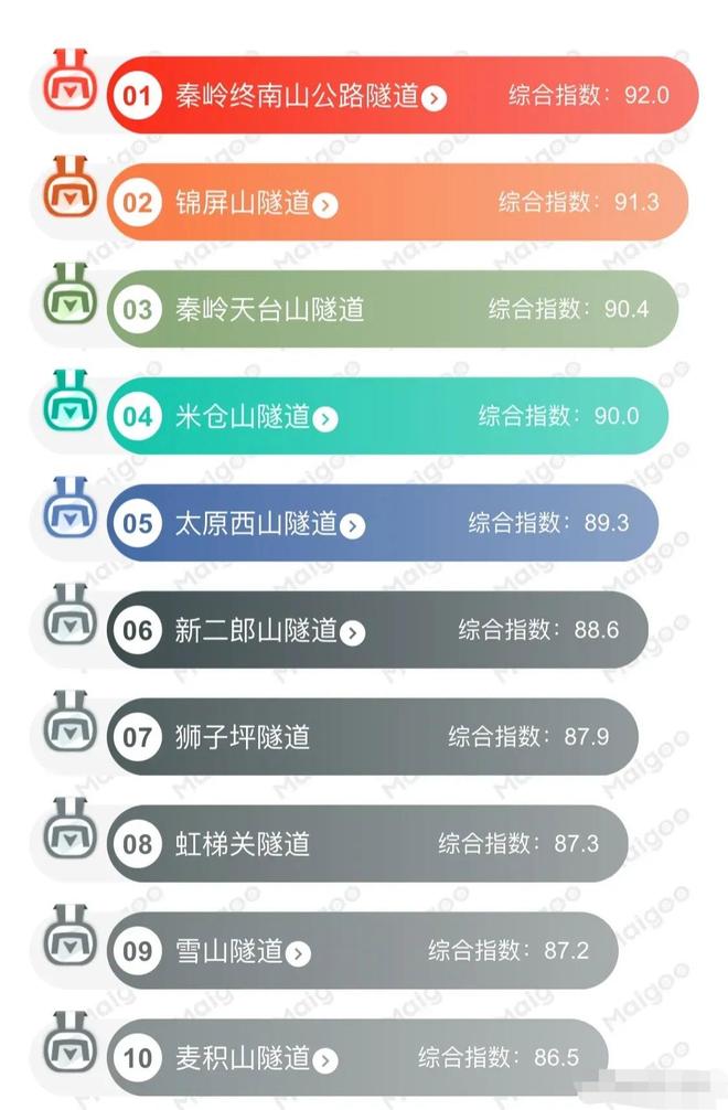 世界十大公路隧道2025年排行榜前十名榜单出炉