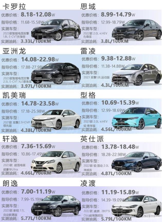 十大最省油的家用车2025年排行榜前十名榜单出炉 十大最省油的家用车2025年排行榜前十名榜单出炉