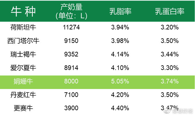 产奶量最高的奶牛品种2025年排行榜前十名榜单出炉