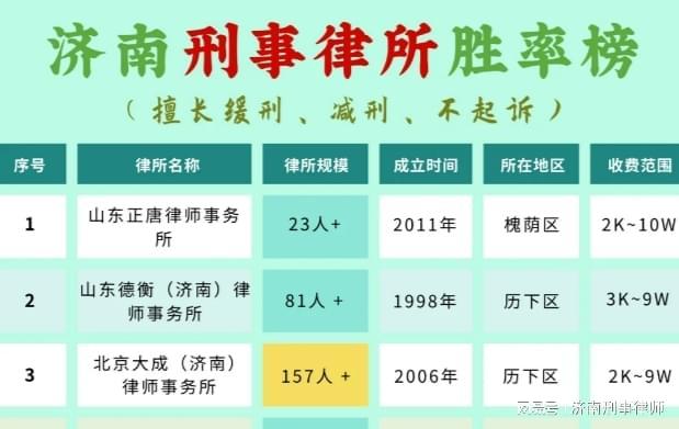 济南十大刑事案件律师所2025年排行榜前十名榜单出炉
