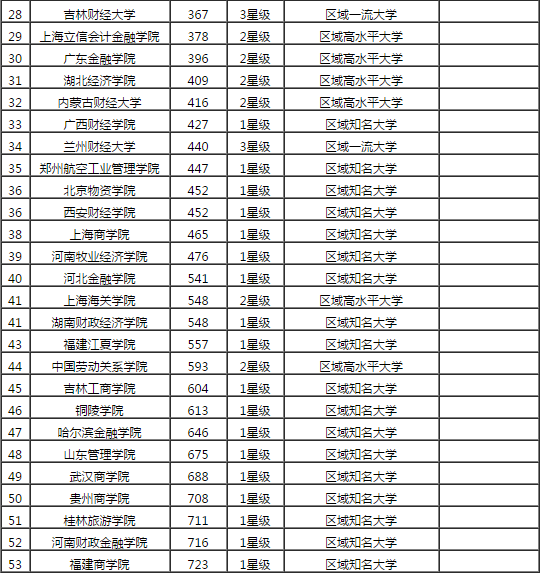 广东十大财经类大学2026年排行榜前十名榜单出炉