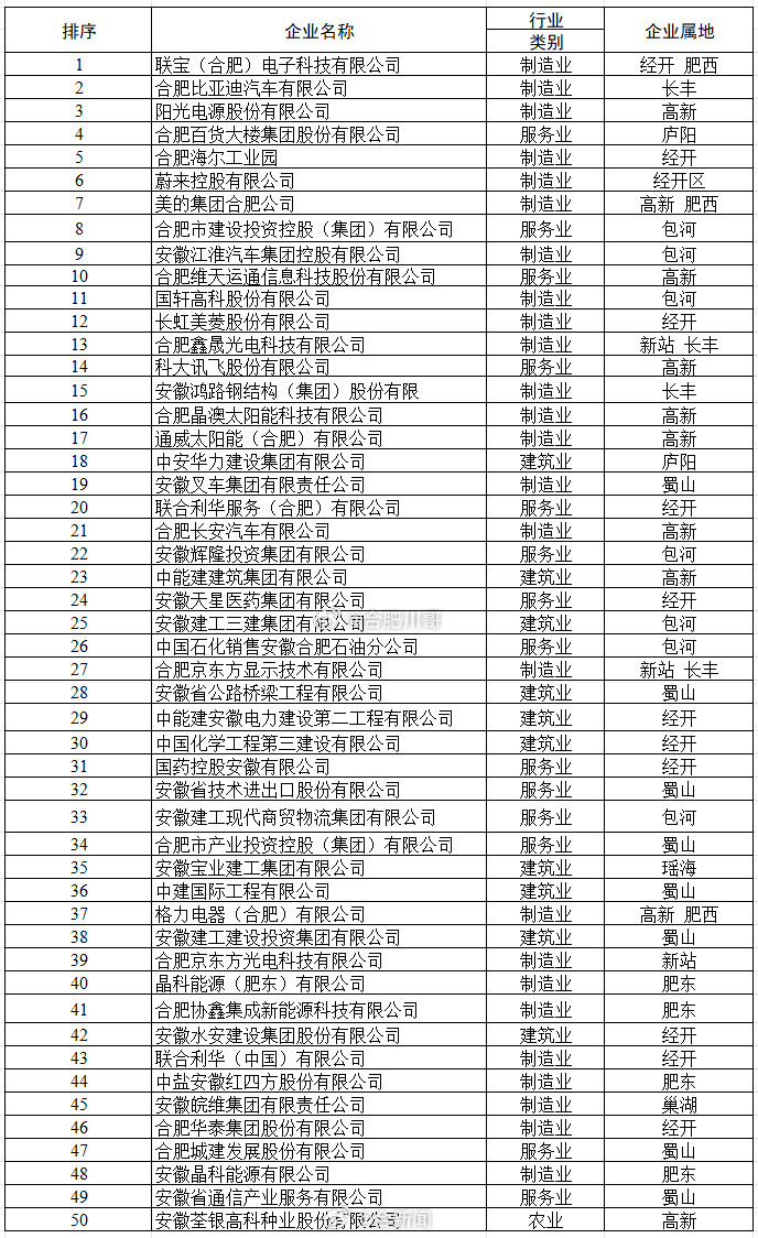 合肥十大写字楼2025年排行榜前十名榜单出炉