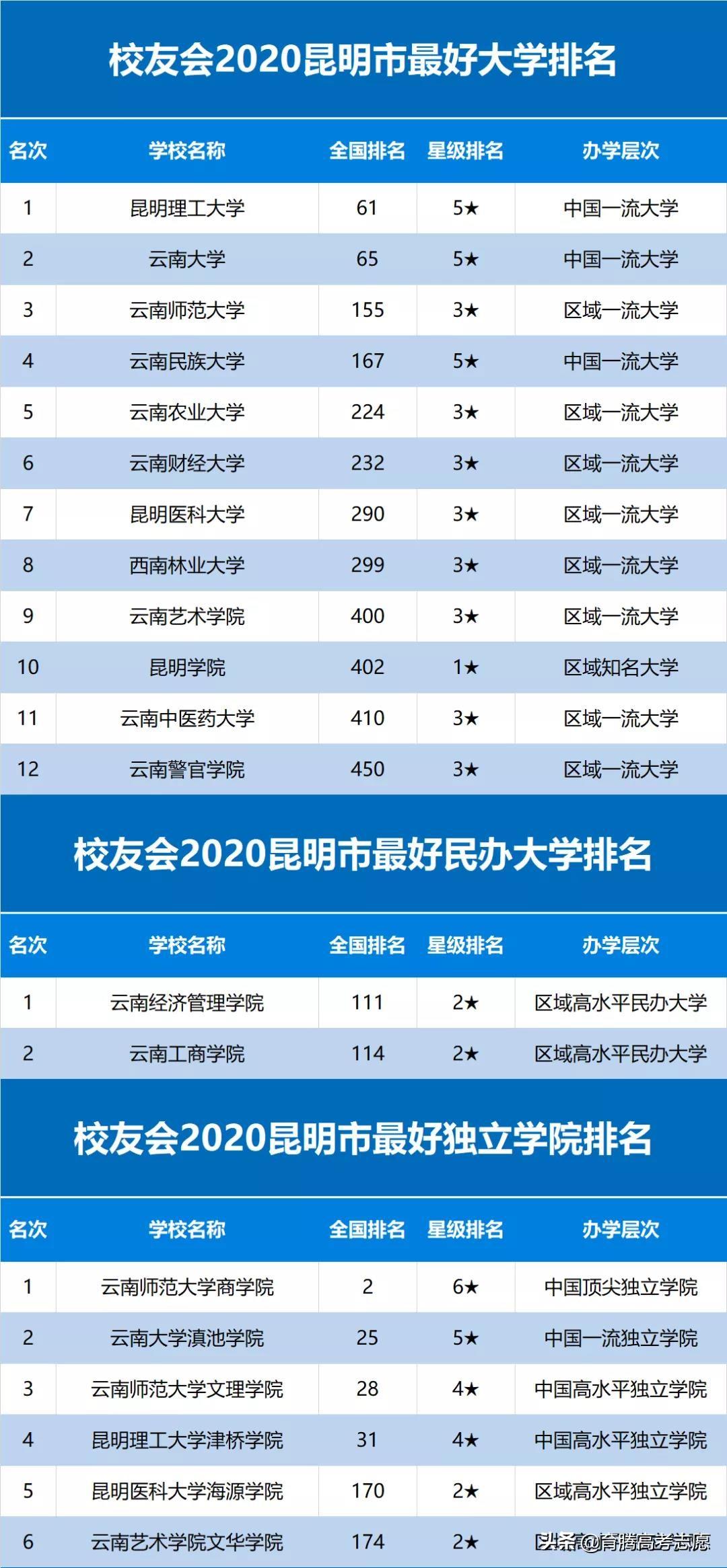 云南省十大民办大学2025年排行榜前十名榜单出炉