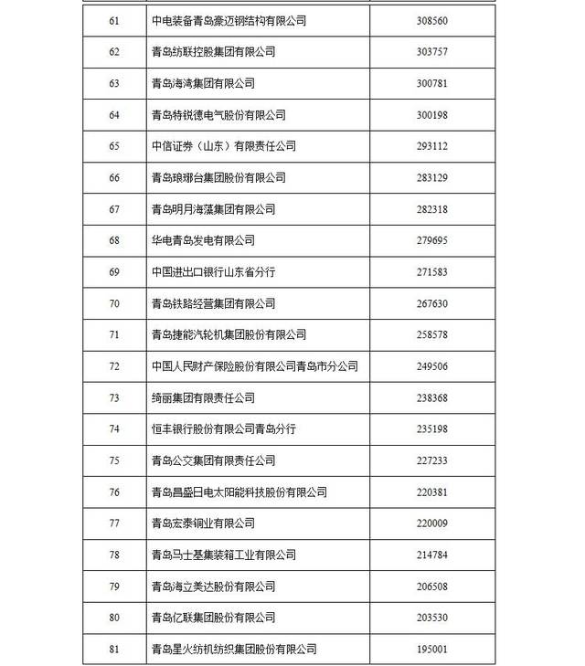 青岛市十大企业2025年排行榜前十名榜单出炉 青岛市十大企业2025年排行榜前十名榜单出炉
