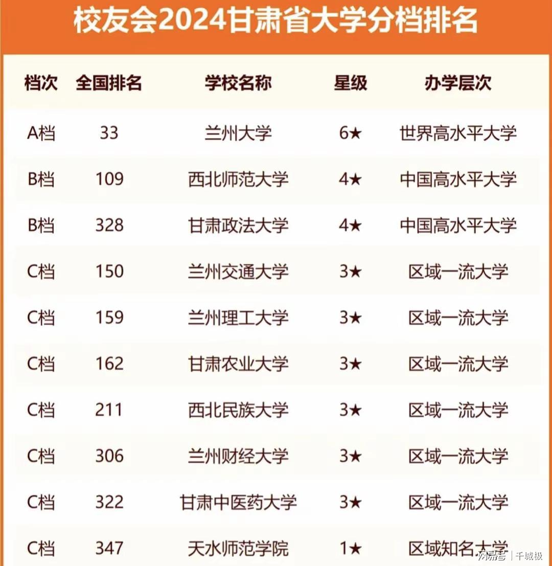 甘肃最大的十所大学2026年排行榜前十名有哪些