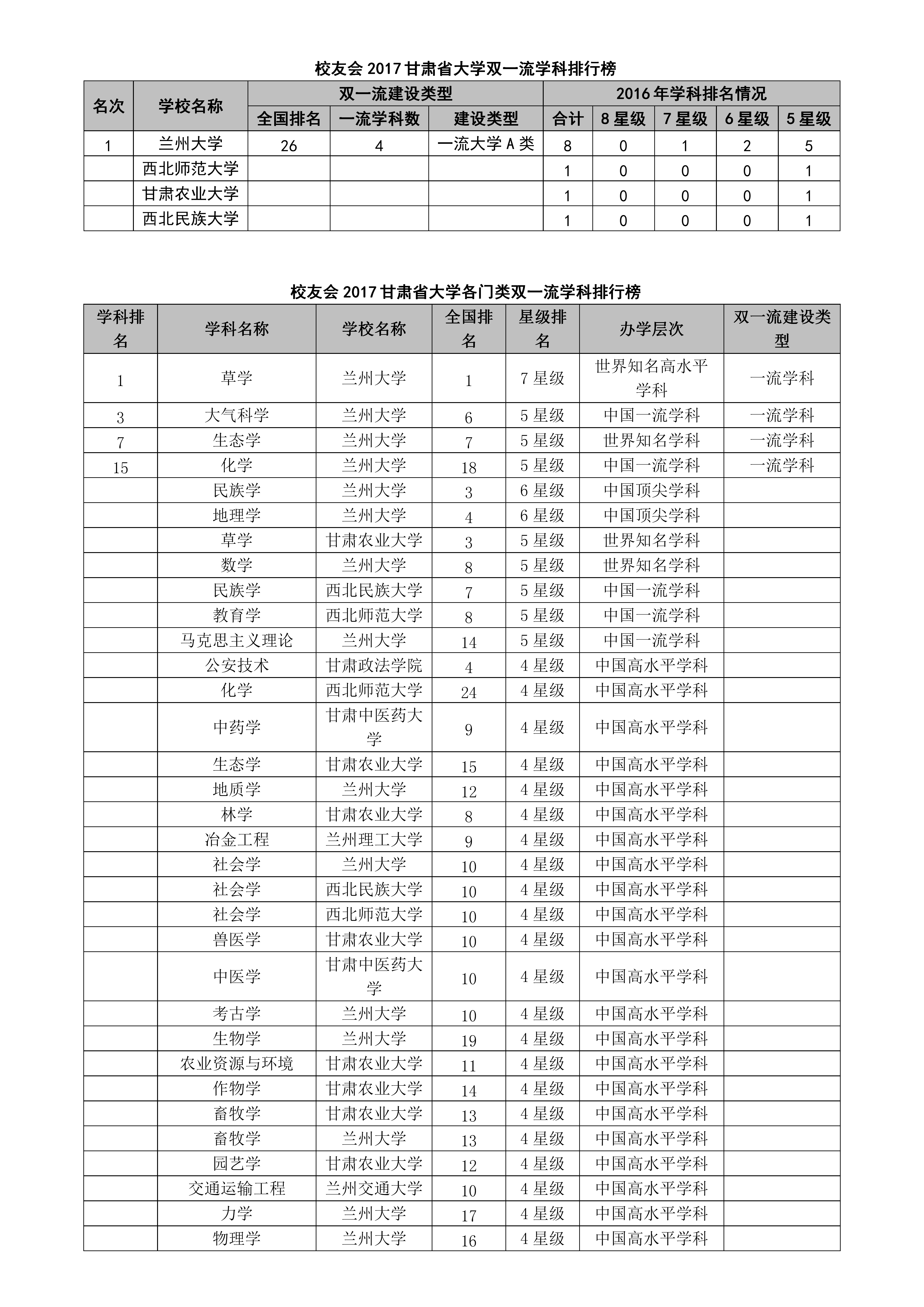甘肃最大的十所大学2026年排行榜前十名有哪些