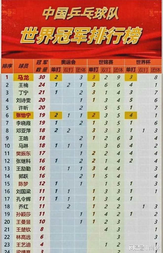 中国最伟大的十大乒乓球运动员2025年排行榜前十名榜单出炉