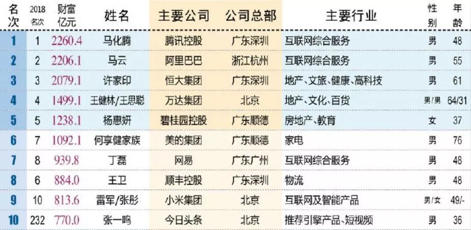 2021甘肃六大富豪2025年排行榜前十名榜单出炉 2021甘肃六大富豪2025年排行榜前十名榜单出炉