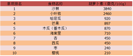 年后十大水果2025年排行榜前十名榜单出炉 年后十大水果2025年排行榜前十名榜单出炉