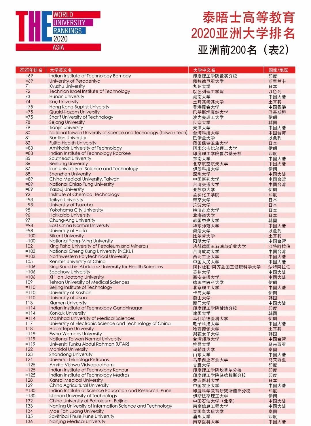 2019泰晤士日本大学前十名2025年排行榜前十名榜单出炉