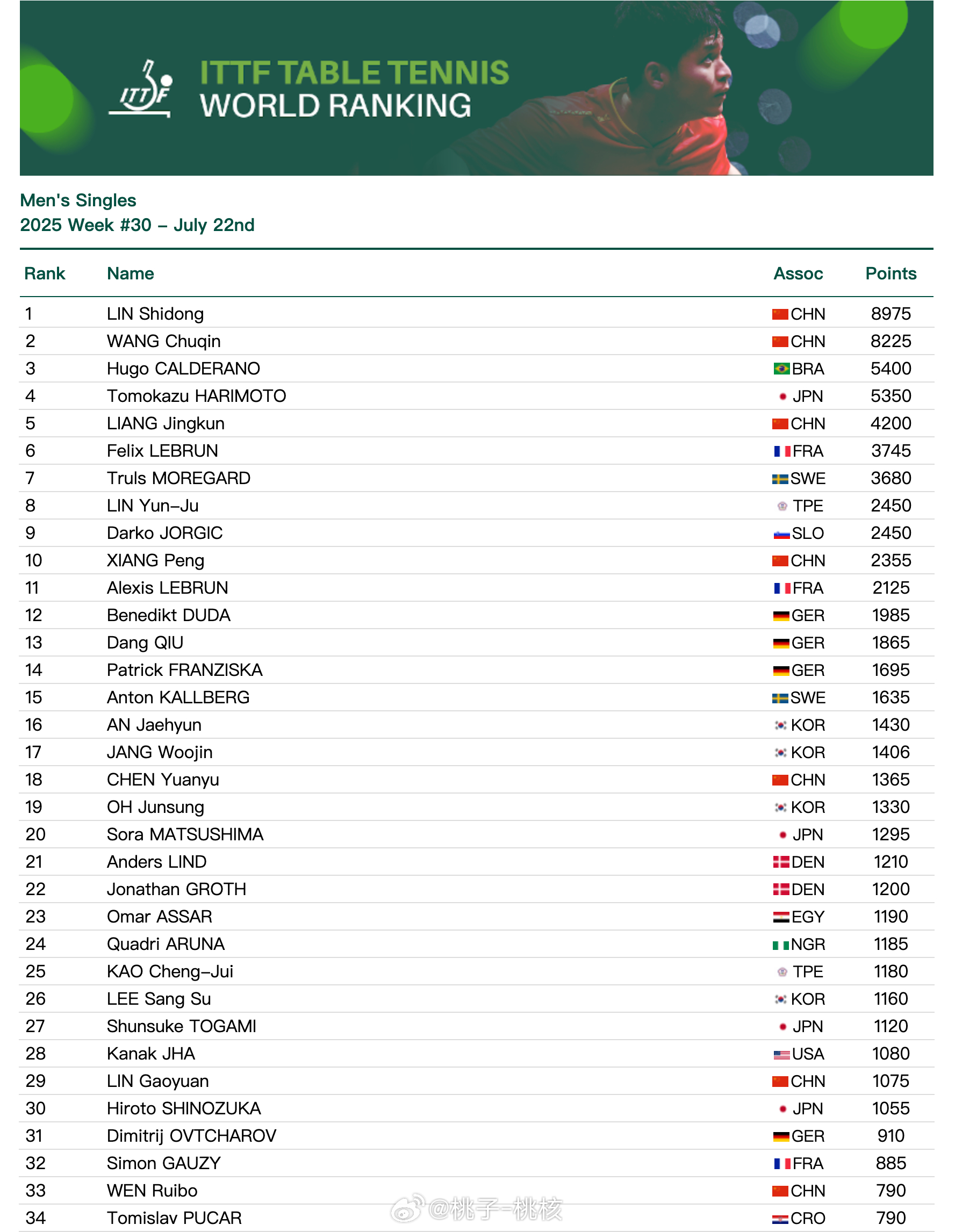 世界著名跳台滑雪运动员2025年排行榜前十名榜单出炉
