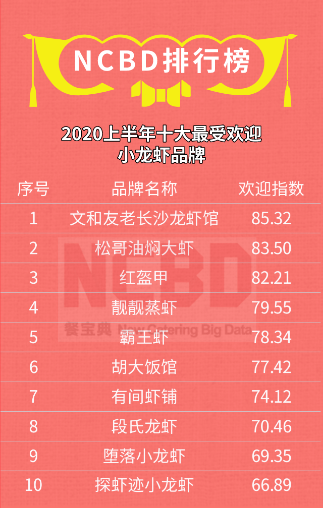 十大小龙虾的做法2025年排行榜前十名榜单出炉 十大小龙虾的做法2025年排行榜前十名榜单出炉