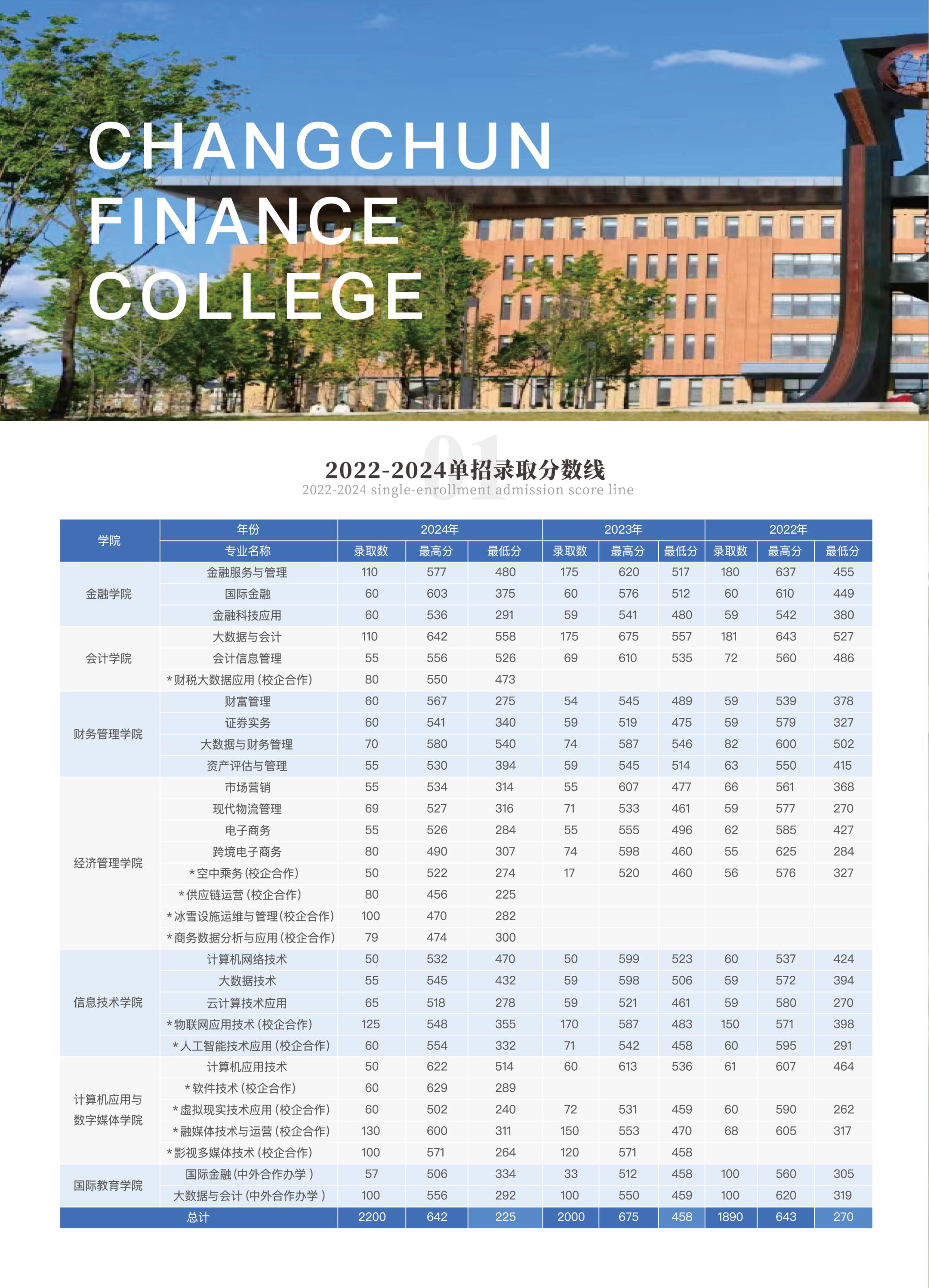 2026年长春金融高等专科学校招生章程