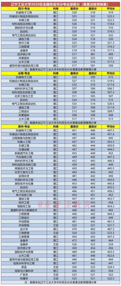 2026年辽宁工业大学招生章程