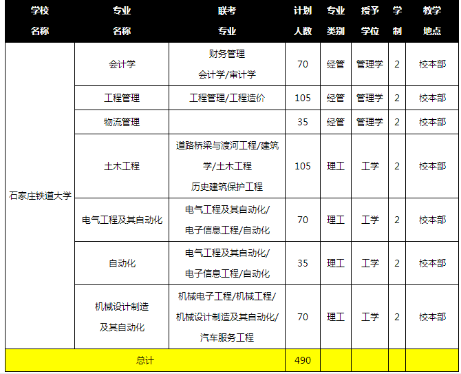2026年石家庄铁道大学招生章程