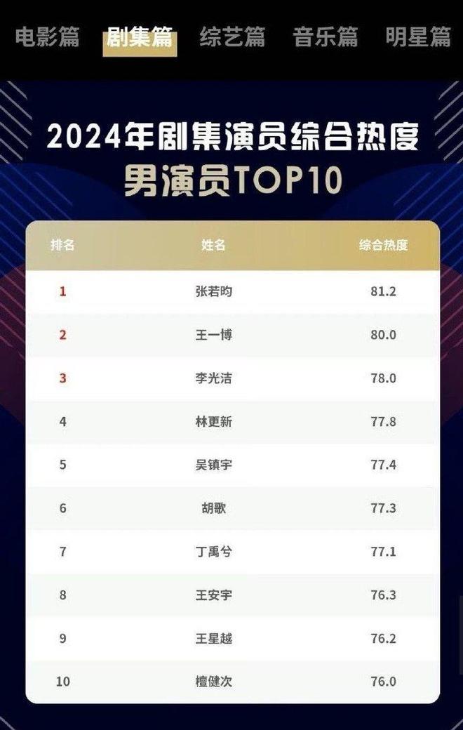 中国获奖最多电视剧男星2026年最新热度口碑双榜对比