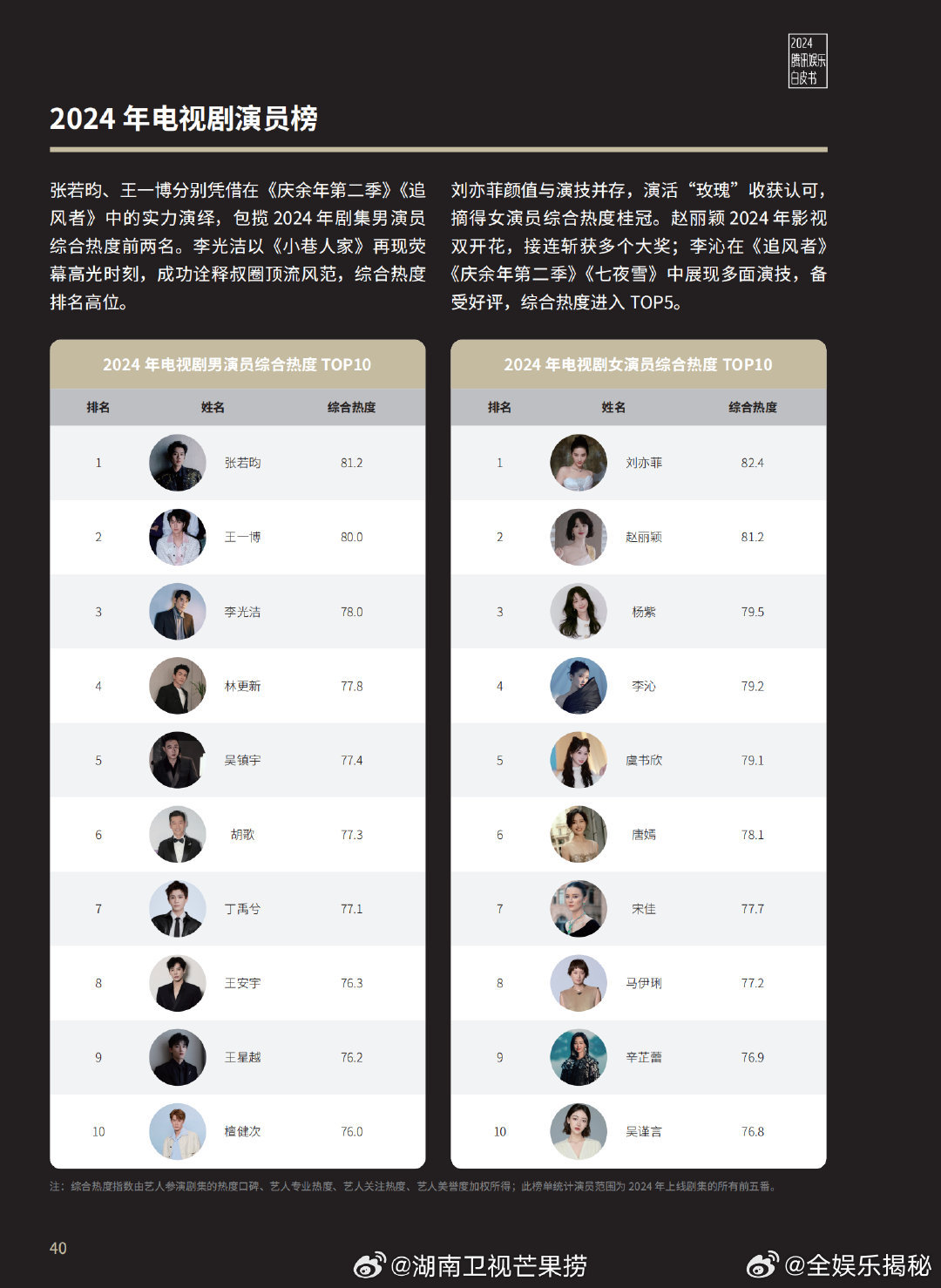 中国获奖最多电视剧男星2026年最新热度口碑双榜对比 中国获奖最多电视剧男星2026年最新热度口碑双榜对比