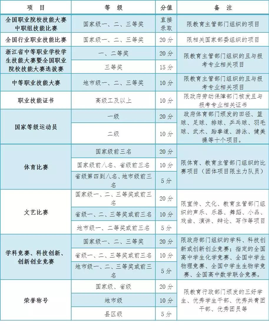 2026年浙江工商职业技术学院高职提前招生章程