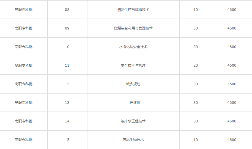 2026年长沙环境保护职业技术学院招生章程