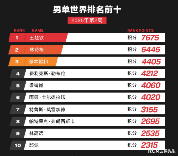 中国十大著名男乒运动员2026年最新热度口碑双榜对比 中国十大著名男乒运动员2026年最新热度口碑双榜对比