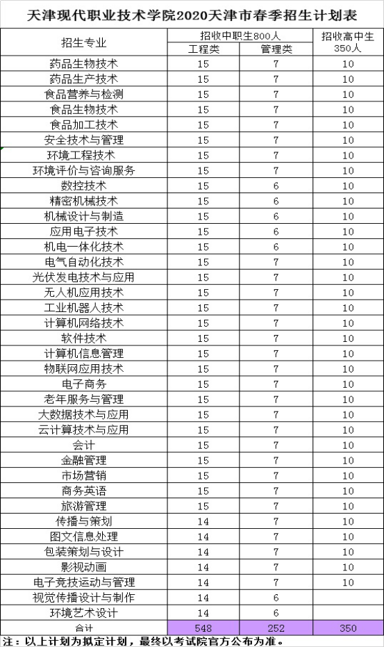 2026年天津现代职业技术学院招生章程