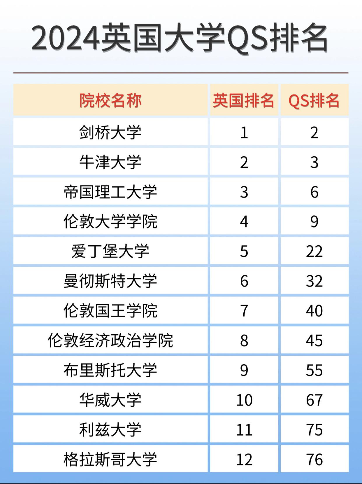2020年QS英国大学前十名2026年最新热度口碑双榜对比