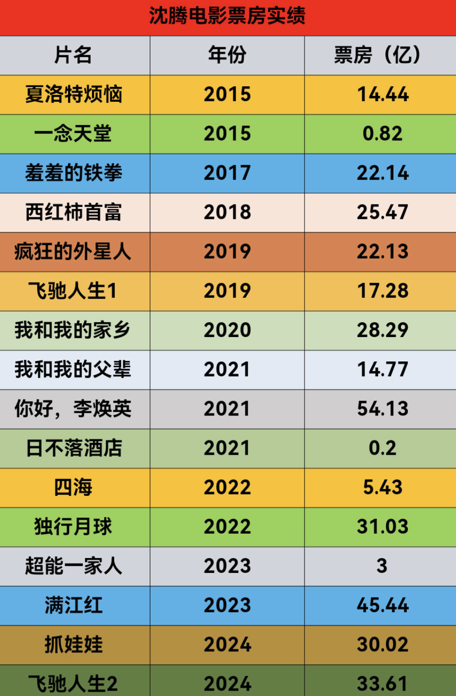 国内十大青春校园电影2026年最新热度口碑双榜对比
