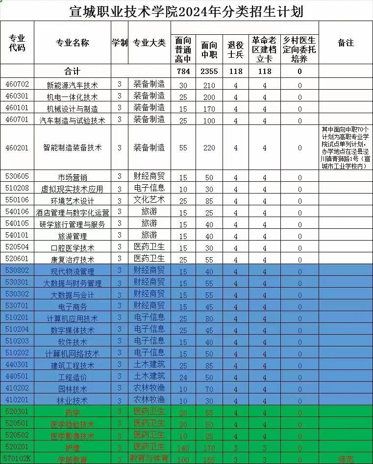 2026年宣城职业技术学院分类考试招生章程 2026年宣城职业技术学院分类考试招生章程