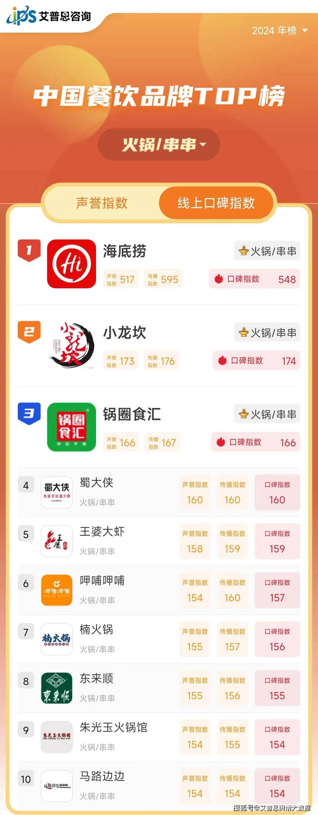 菏泽十大人气餐馆2026年最新热度口碑双榜对比